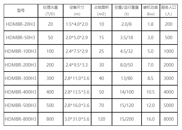 应急医院污水一体化MBR处理设备选型 应急医院污水一体化MBR处理设备选型